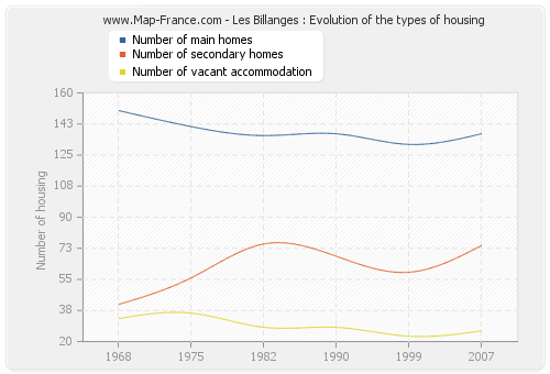 Les Billanges : Evolution of the types of housing